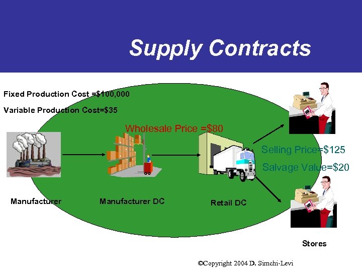 Supply Contracts Fixed Production Cost =$100, 000 Variable Production Cost=$35 Wholesale Price =$80 Selling
