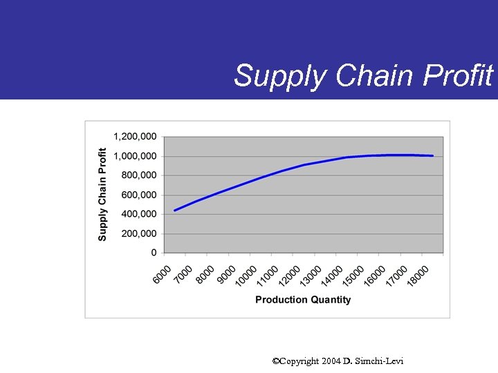 Supply Chain Profit ©Copyright 2004 D. Simchi-Levi 