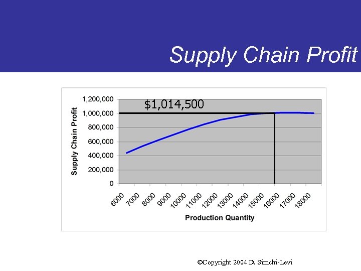 Supply Chain Profit $1, 014, 500 ©Copyright 2004 D. Simchi-Levi 
