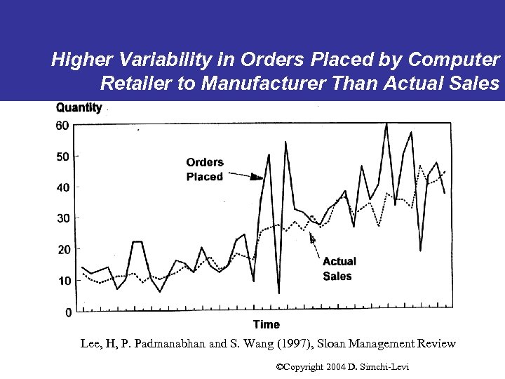 Higher Variability in Orders Placed by Computer Retailer to Manufacturer Than Actual Sales Lee,