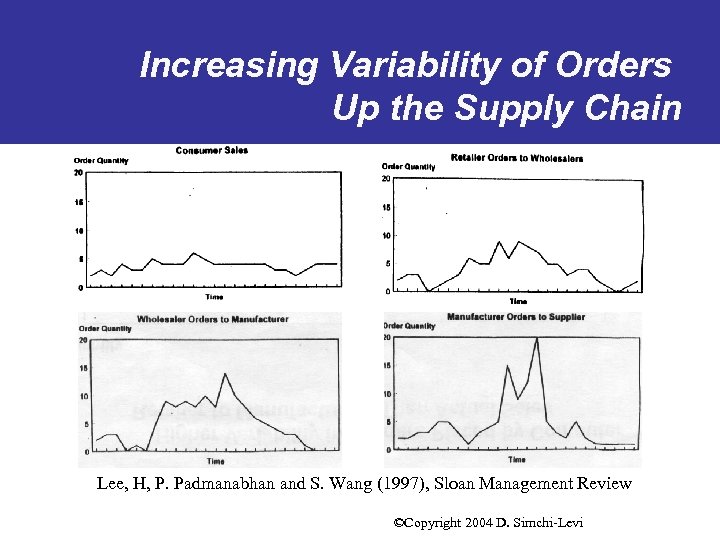 Increasing Variability of Orders Up the Supply Chain Lee, H, P. Padmanabhan and S.