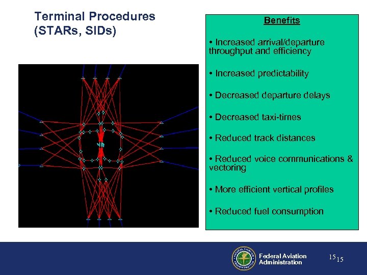 Terminal Procedures (STARs, SIDs) Benefits • Increased arrival/departure throughput and efficiency • Increased predictability