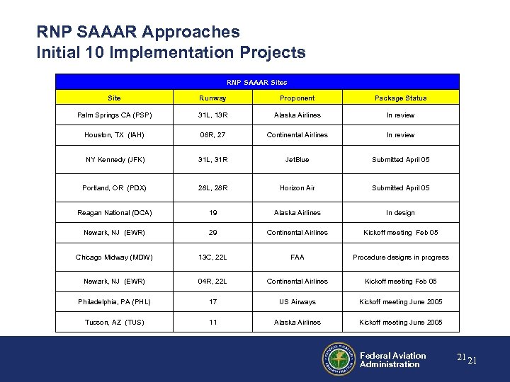 RNP SAAAR Approaches Initial 10 Implementation Projects RNP SAAAR Sites Site Runway Proponent Package