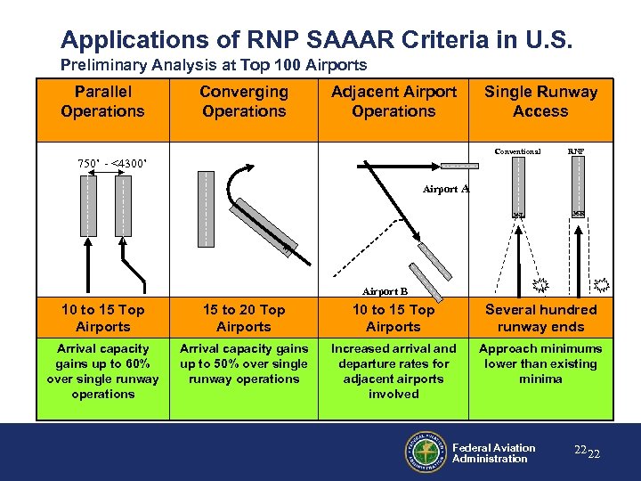 Applications of RNP SAAAR Criteria in U. S. Preliminary Analysis at Top 100 Airports