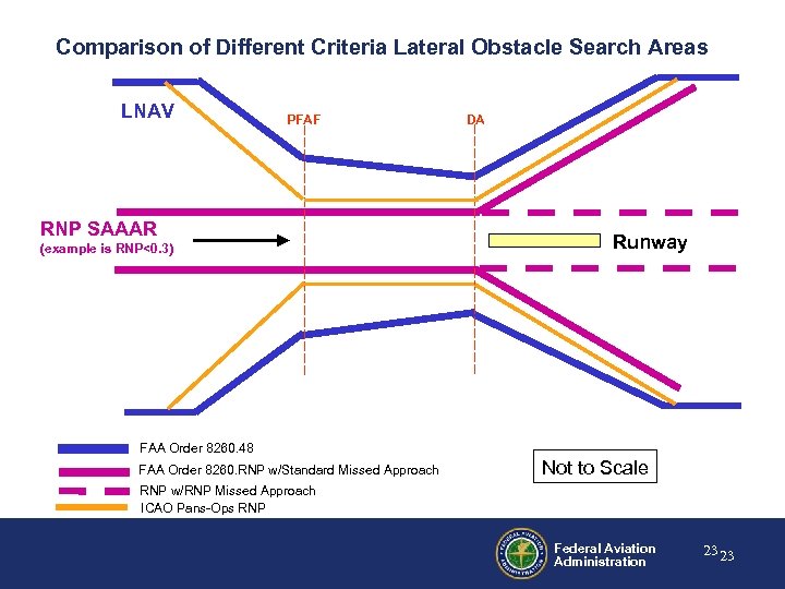 Comparison of Different Criteria Lateral Obstacle Search Areas LNAV PFAF RNP SAAAR (example is