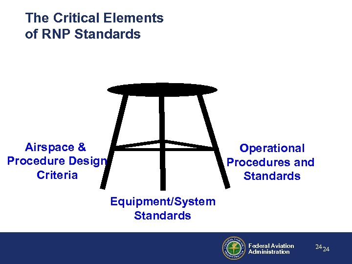 The Critical Elements of RNP Standards Airspace & Procedure Design Criteria Operational Procedures and