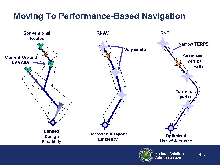 Moving To Performance-Based Navigation Conventional Routes RNAV RNP Narrow TERPS Waypoints Seamless Vertical Path