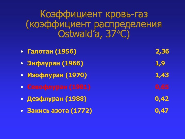 Коэффициент кровь-газ (коэффициент распределения Ostwald’а, 37 С) • Галотан (1956) 2, 36 • Энфлуран