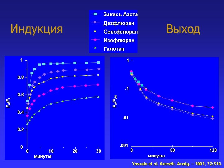 Индукция Выход Yasuda et al. Anesth. Analg. – 1991, 72: 316. 