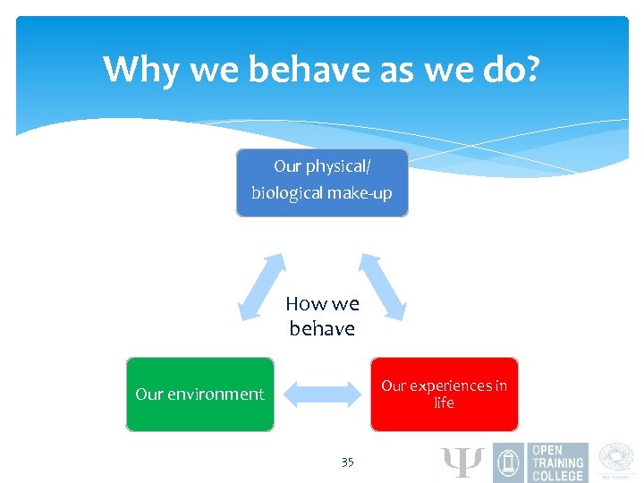 Why we behave as we do? Our physical/ biological make-up How we behave Our