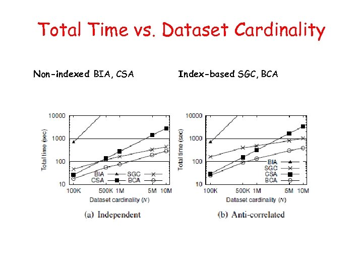 Total Time vs. Dataset Cardinality Non-indexed BIA, CSA Index-based SGC, BCA 