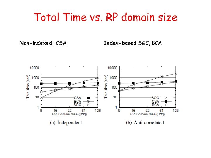 Total Time vs. RP domain size Non-indexed CSA Index-based SGC, BCA 