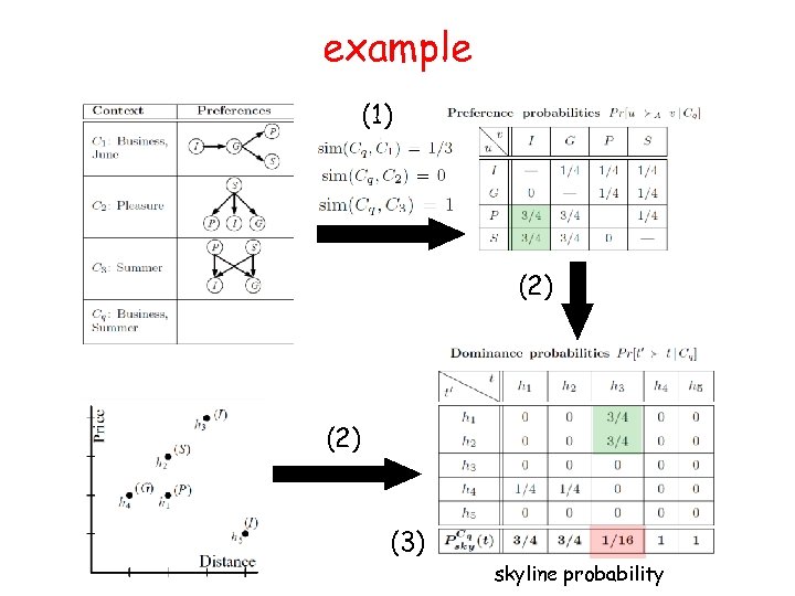 example (1) (2) (3) skyline probability 
