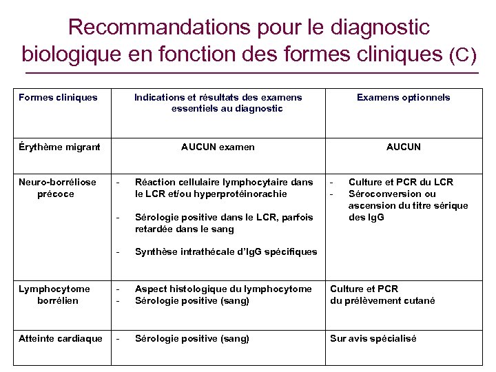 Recommandations pour le diagnostic biologique en fonction des formes cliniques (C) Formes cliniques Indications