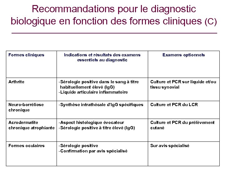 Recommandations pour le diagnostic biologique en fonction des formes cliniques (C) Formes cliniques Indications