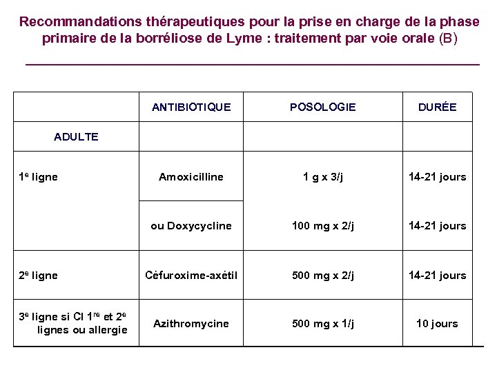 Recommandations thérapeutiques pour la prise en charge de la phase primaire de la borréliose