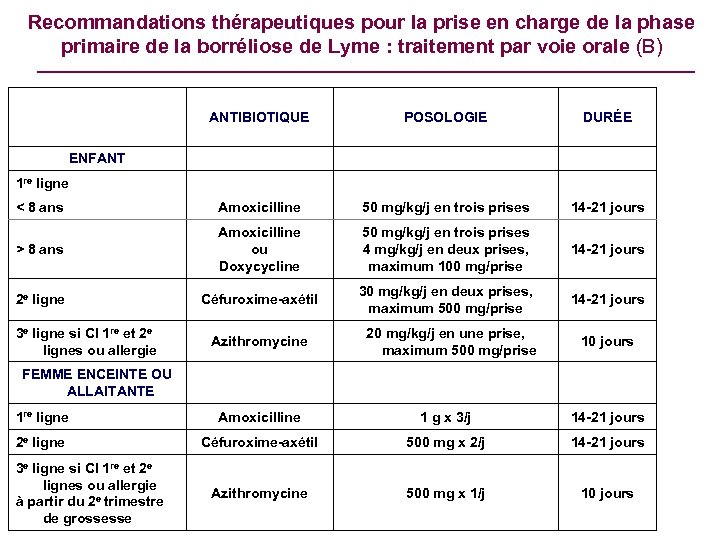 Recommandations thérapeutiques pour la prise en charge de la phase primaire de la borréliose