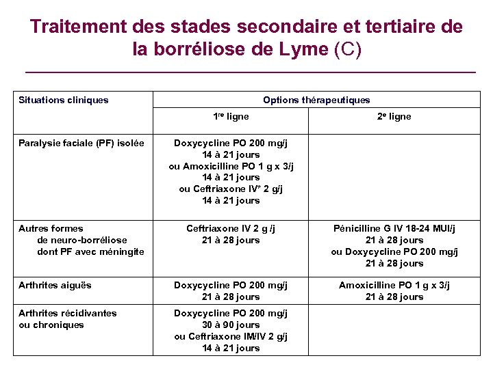 Traitement des stades secondaire et tertiaire de la borréliose de Lyme (C) Situations cliniques