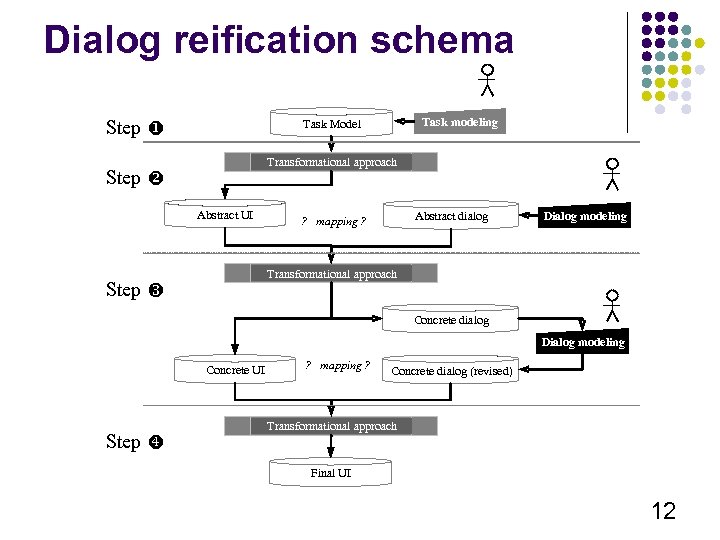 Dialog reification schema Step u Task modeling Task Model Transformational approach Step v Abstract