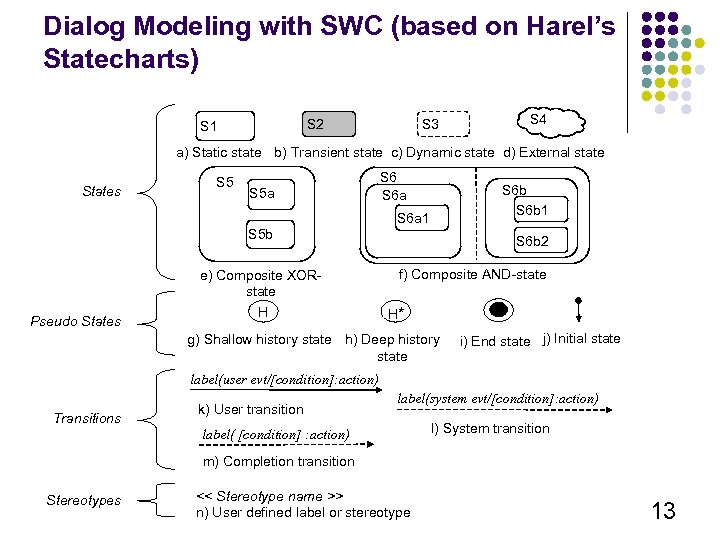 Dialog Modeling with SWC (based on Harel’s Statecharts) S 3 S 2 S 1