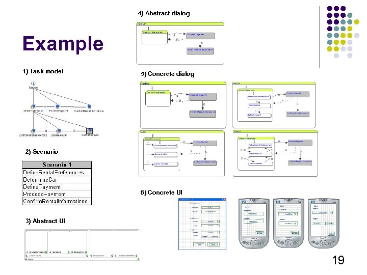4) Abstract dialog Example 1) Task model 5) Concrete dialog 2) Scenario 6) Concrete