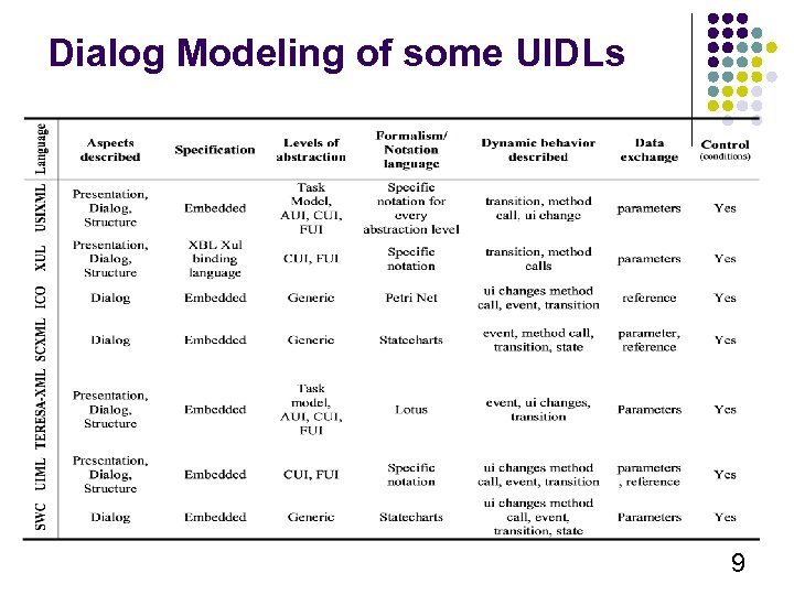 Dialog Modeling of some UIDLs 9 