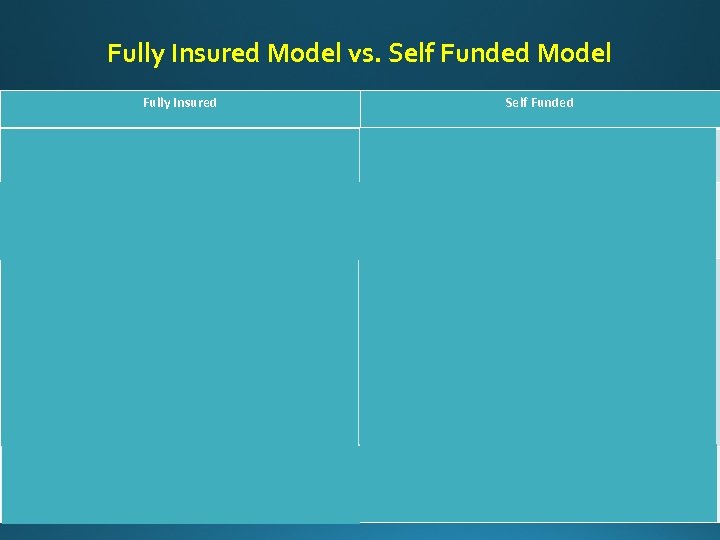 Fully Insured Model vs. Self Funded Model Fully Insured Self Funded Employers pay a