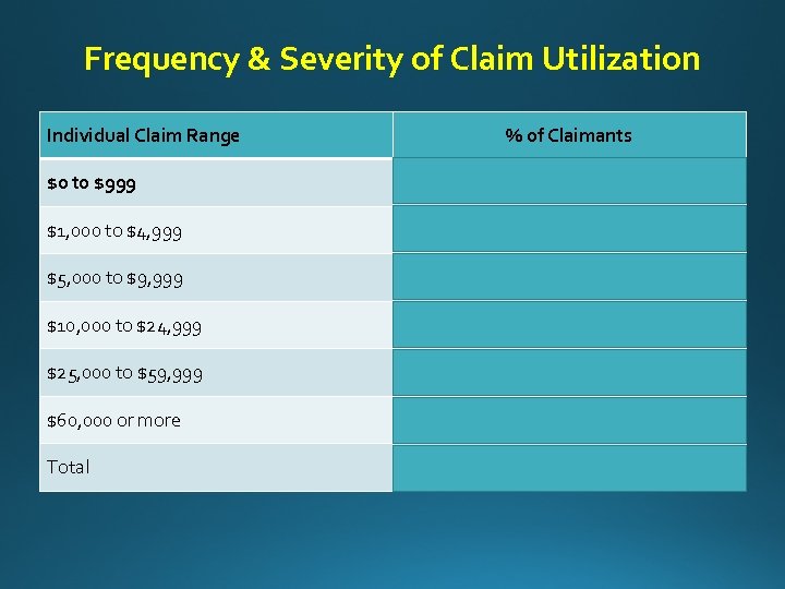Frequency & Severity of Claim Utilization Individual Claim Range % of Claimants $0 to