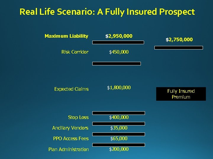 Real Life Scenario: A Fully Insured Prospect Maximum Liability Risk Corridor Expected Claims $2,