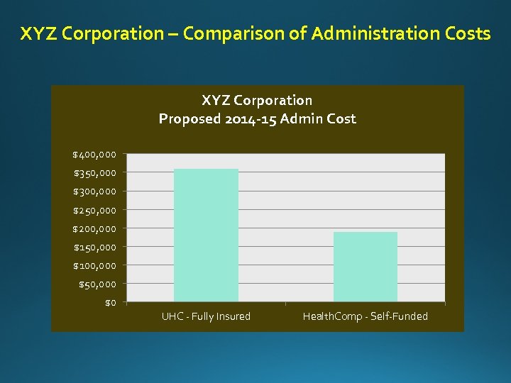 XYZ Corporation – Comparison of Administration Costs XYZ Corporation Proposed 2014 -15 Admin Cost