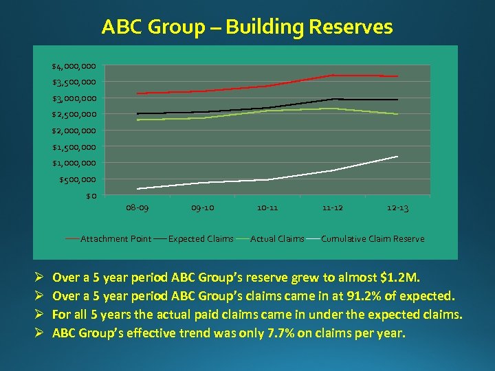 ABC Group – Building Reserves $4, 000 $3, 500, 000 $3, 000 $2, 500,