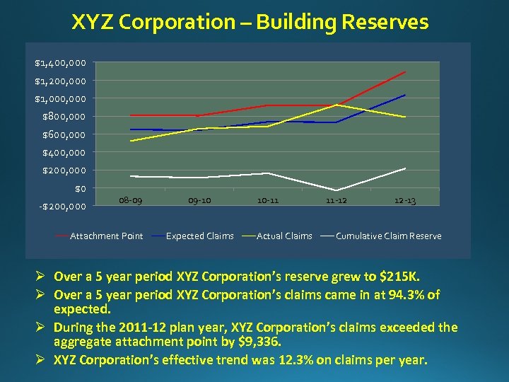 XYZ Corporation – Building Reserves $1, 400, 000 $1, 200, 000 $1, 000 $800,
