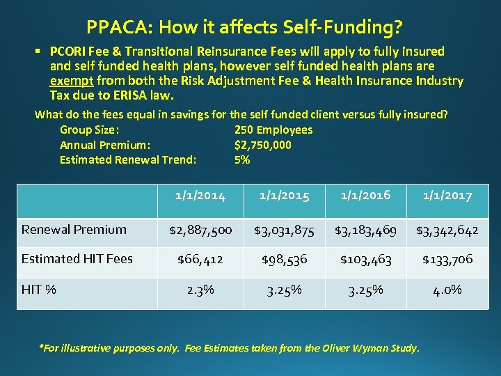 PPACA: How it affects Self-Funding? § PCORI Fee & Transitional Reinsurance Fees will apply