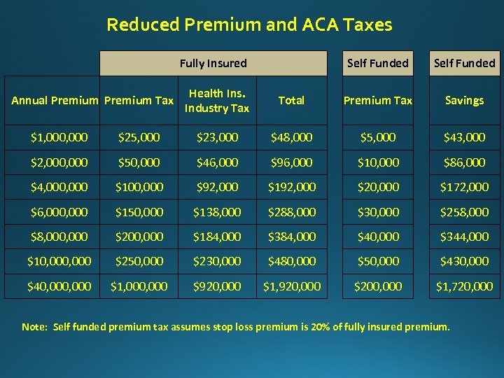 Reduced Premium and ACA Taxes Fully Insured Annual Premium Tax Self Funded Health Ins.