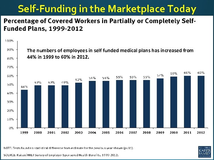 Self-Funding in the Marketplace Today The numbers of employees in self funded medical plans