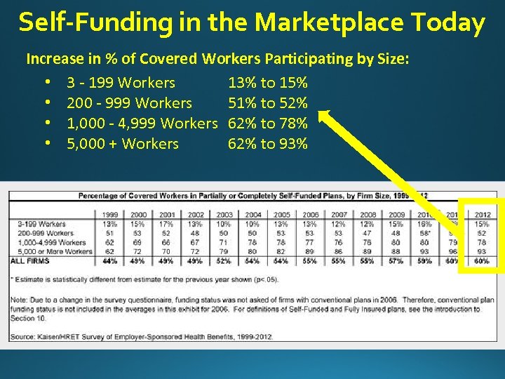 Self-Funding in the Marketplace Today Increase in % of Covered Workers Participating by Size: