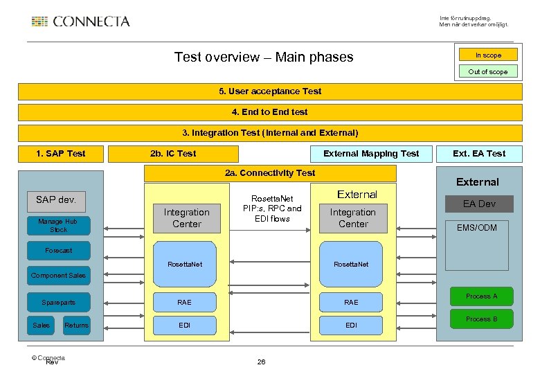 Inte för rutinuppdrag. Men när det verkar omöjligt. Test overview – Main phases In