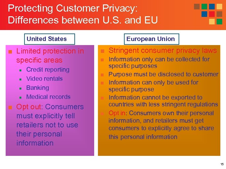 Protecting Customer Privacy: Differences between U. S. and EU United States ■ Limited protection