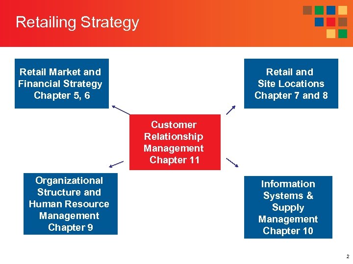 Retailing Strategy Retail Market and Financial Strategy Chapter 5, 6 Retail and Site Locations