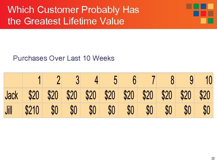 Which Customer Probably Has the Greatest Lifetime Value Purchases Over Last 10 Weeks 22
