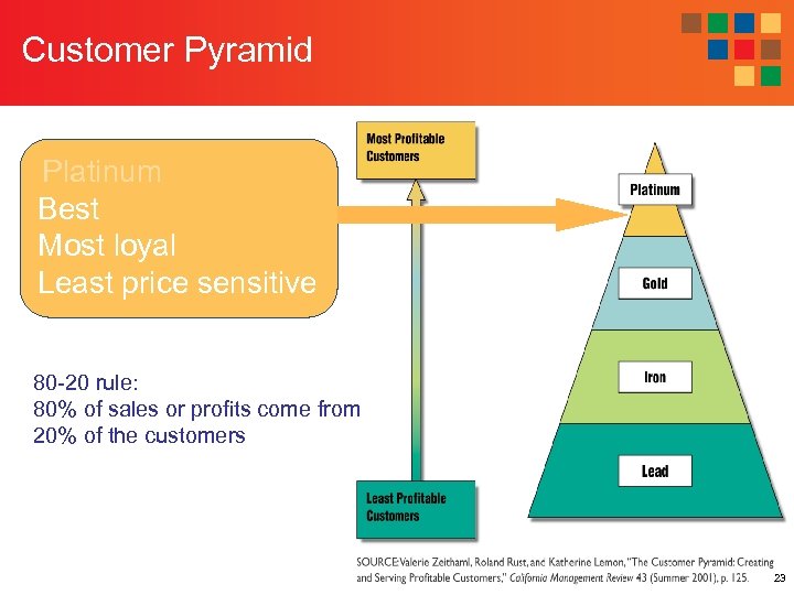 Customer Pyramid Platinum Best Most loyal Least price sensitive 80 -20 rule: 80% of