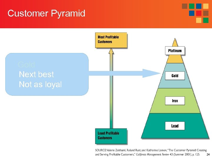 Customer Pyramid Gold Next best Not as loyal 24 