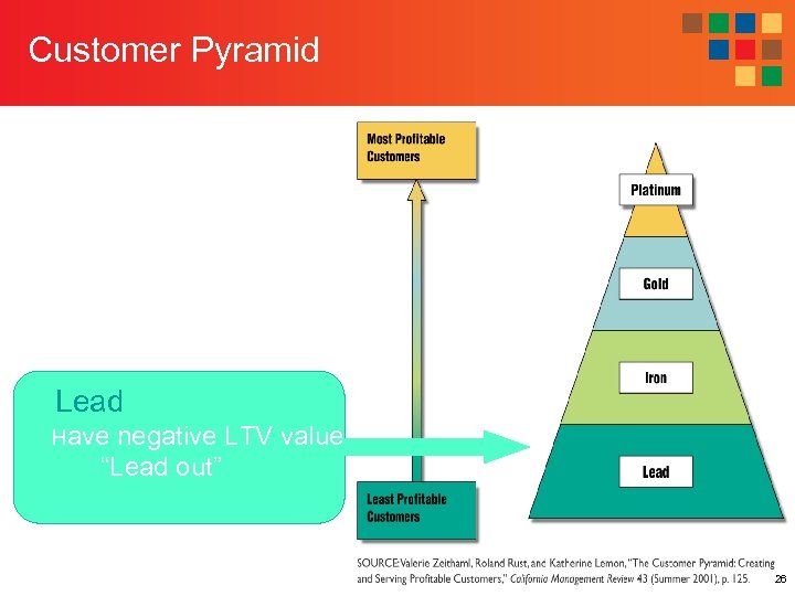 Customer Pyramid Lead Have negative LTV value “Lead out” 26 