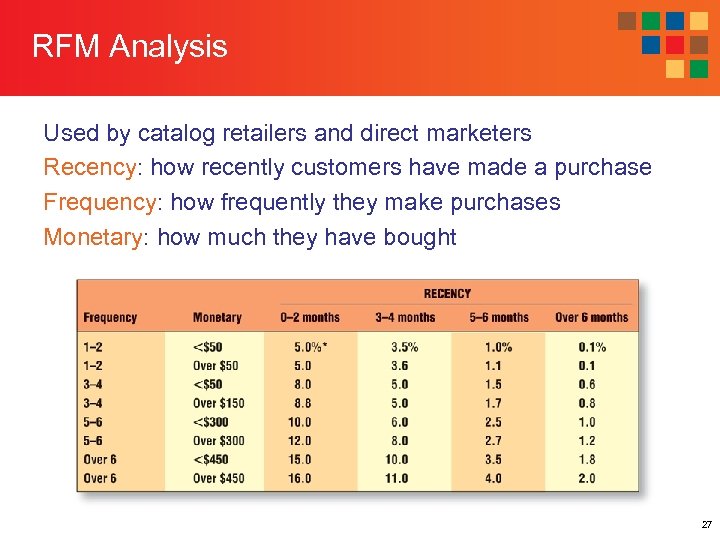 RFM Analysis Used by catalog retailers and direct marketers Recency: how recently customers have