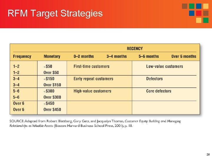 RFM Target Strategies 28 