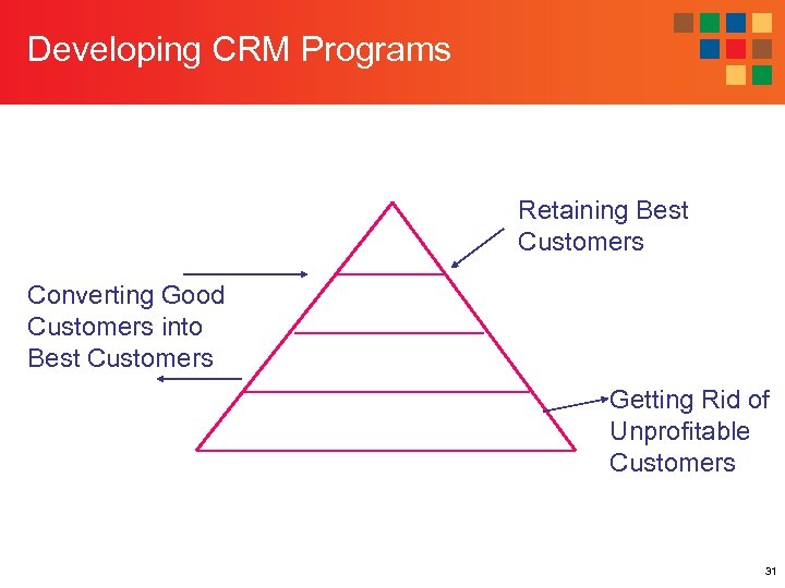 Developing CRM Programs Retaining Best Customers Converting Good Customers into Best Customers Getting Rid