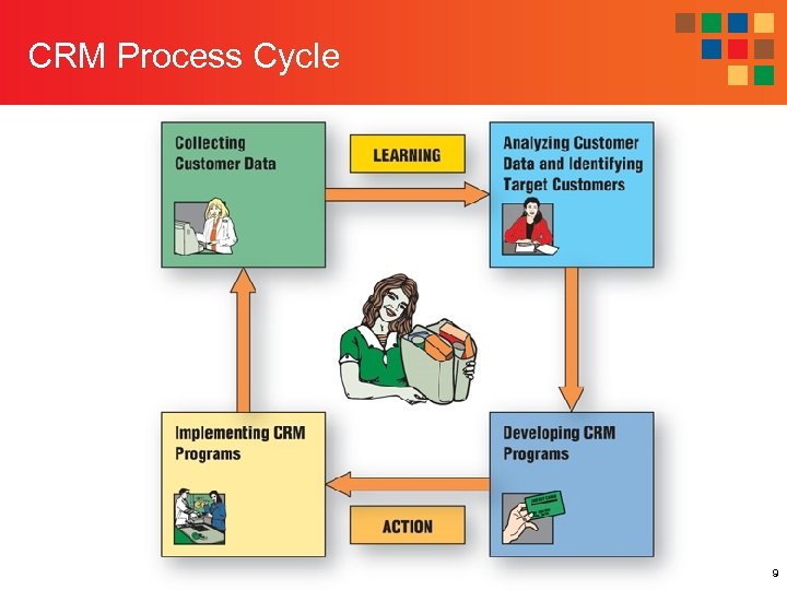 CRM Process Cycle 9 