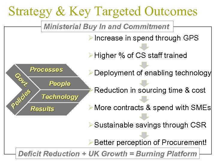 Strategy & Key Targeted Outcomes Ministerial Buy In and Commitment ØIncrease in spend through