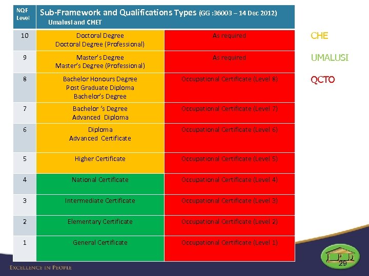 Sub level. Advanced professional degree. Postgraduate какой уровень. Degree Levels professional Qualification. Уровень суб-PPB..