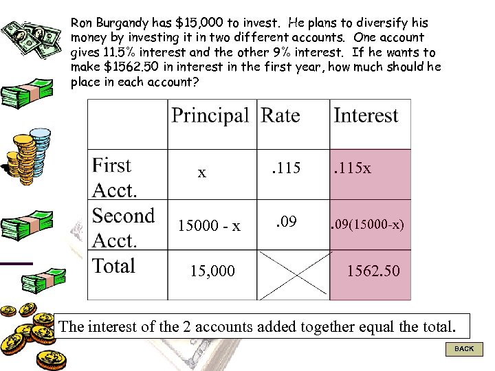 Ron Burgandy has $15, 000 to invest. He plans to diversify his money by